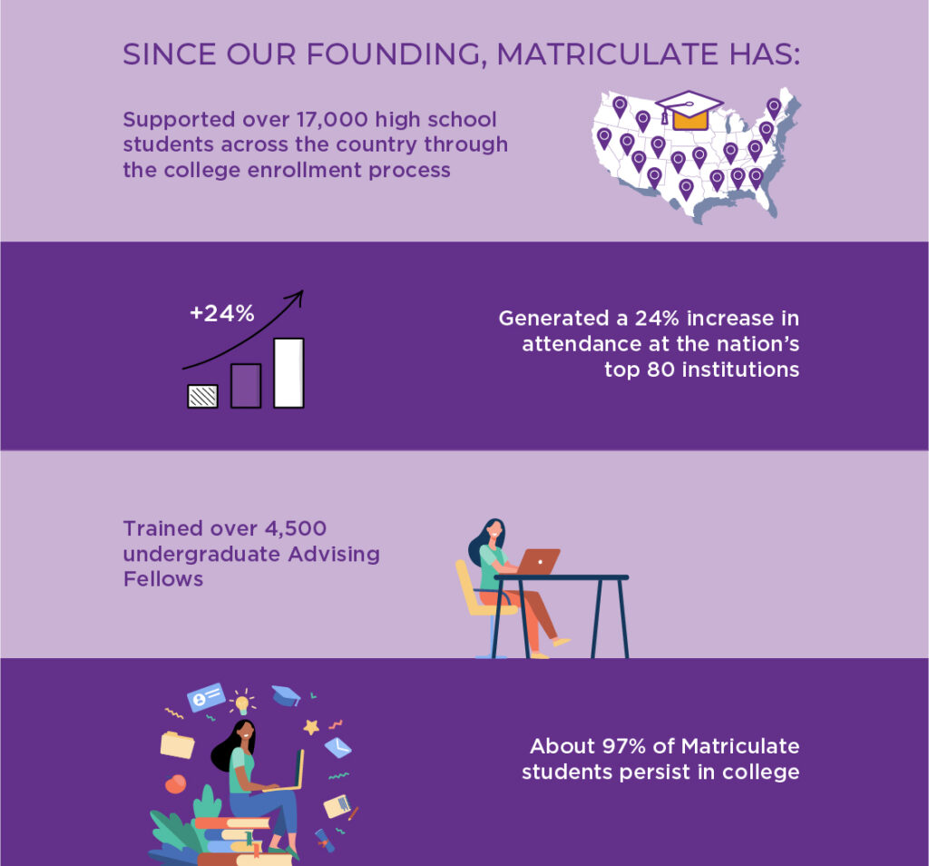 Since our founding, Matriculate has supported 17,000+ high school students across the country through the college enrollment process. About 97% of Matriculate students persist in college.